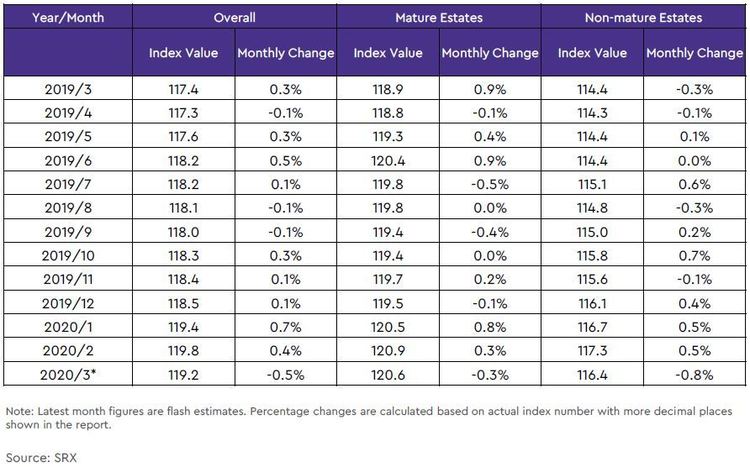 hdb rental price index by estate type table 2020 march